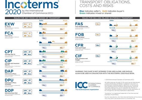Printable Incoterms Responsibility Chart English Images And Photos Finder