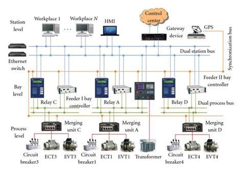 The System Architecture Of The Substation Automation System In The