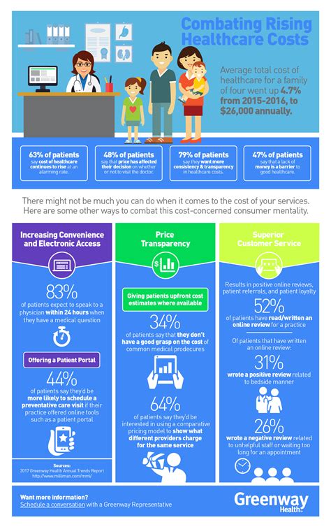How to Combat Rising Healthcare Costs | Greenway Health