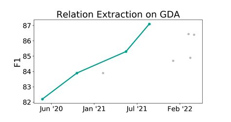 Gda Benchmark Relation Extraction Papers With Code