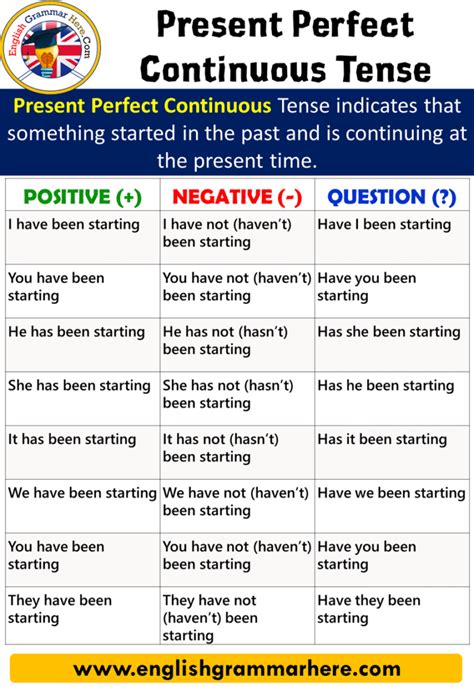 Present Perfect Continuous Tense Archives English Grammar Here