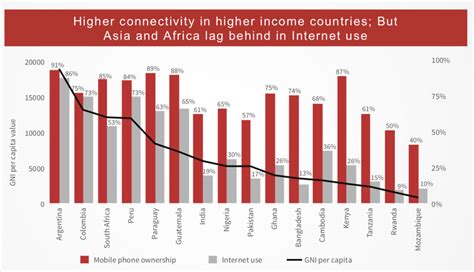 Almost Half Of All South Africans Do Not Use The Internet