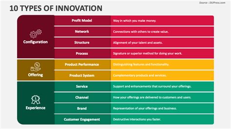 10 Types Of Innovation Powerpoint Presentation Slides Ppt Template