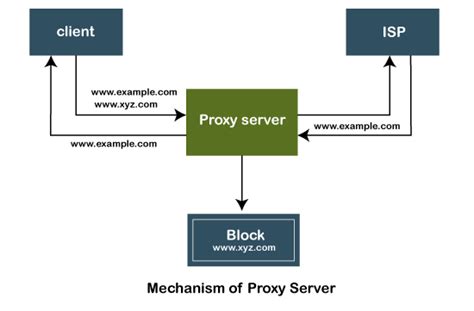 What Is A Proxy Server And Should You Risk Using One