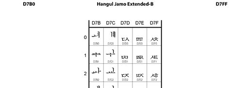 D7b0 Hangul Jamo Extended B