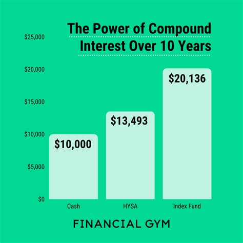 Retirement For Beginners Part 2 Power Of Compound Interest