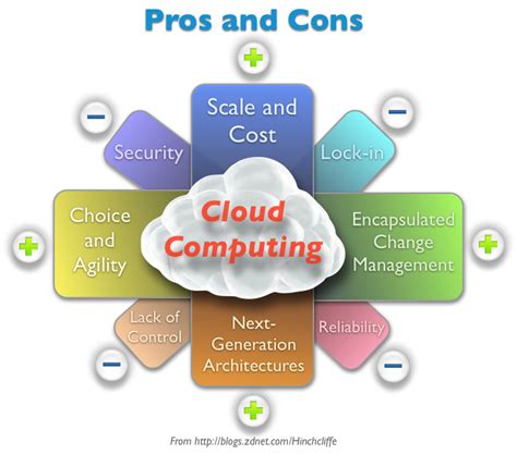 You must be on campus or on the vpn to connect to great lakes ondemand. shareengineer: cloud computing model ADVANTAGES DISADVANTAGES