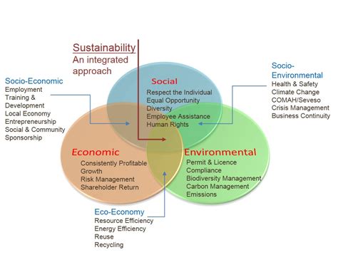 Sustainability What Can It Mean For Your Business Environet Solutions