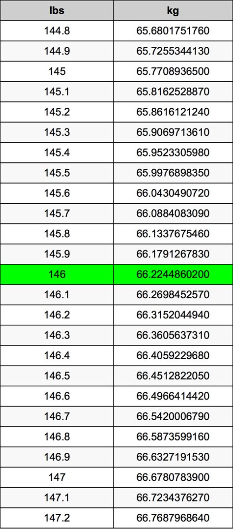 How much are 81 kilograms in pounds? 146 Pounds To Kilograms Converter | 146 lbs To kg Converter