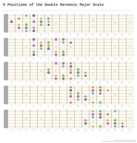 5 Positions Of The Double Harmonic Major Scale A Fingering Diagram