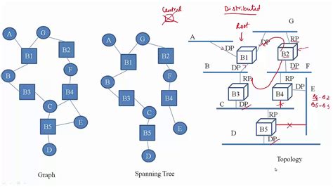 Spanning Tree Protocol Part 2 Youtube