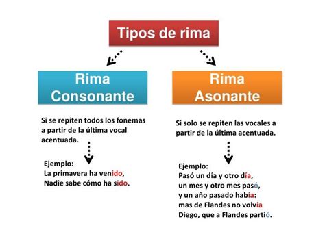 Diferencia Entre Rima Consonante Y Asonante Diferenciando