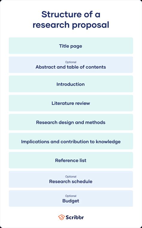 How To Write A Research Proposal Examples And Templates