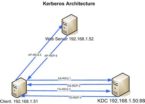 The first party is the client where the end user is authenticated. Kerberos Protocol | Network Security Protocols