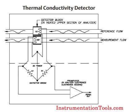 ­to understand how radar detectors work, you first have to know what they're detecting. Working Principle of Gas chromatograph Instrumentation Tools