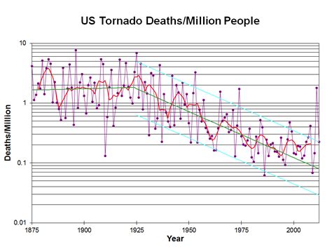 Us Annual Tornado Death Tolls 1875 Present Nssl News