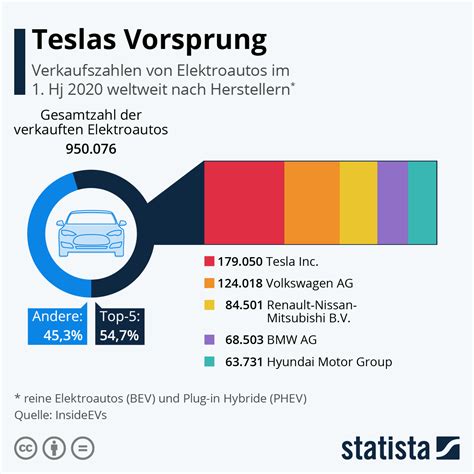 Infografik Teslas Vorsprung Statista
