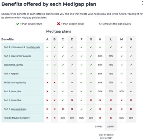 Whats Medigap Plan Benefits