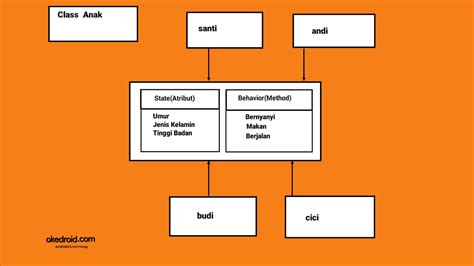 Belajar Mengenal Contoh Class Dan Object Di Program Java Codeorayo