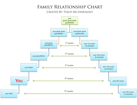 52 Weeks Of Genealogy Week 16 All About Relationship Charts