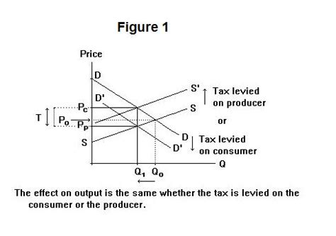 To the price based on this you would actually have to look at the actual curve and see what the new equilibrium prices are now let's look at this with the apple pickers unionize demand and the demand wage increases so this is a this is an issue for the suppliers so all of a sudden one of their inputs one of. The Incidence of Commodity Taxation
