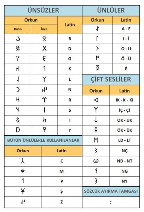 First Turkish Alphabet In History Türk Dilleri Alfabe Harf