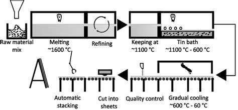 Glass Process Flow Chart