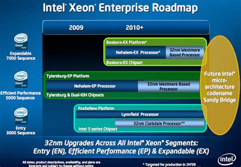 the server roadmap and chipsets intel s 32nm update the follow on to core i7 and more