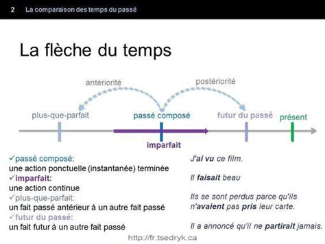 Comparaison Des Temps Du Passé Grammaire Française Frenchlessons