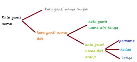 Kata ganti nama diri ketiga (third pronoun). BAHASA JIWA BANGSA: KATA GANTI NAMA