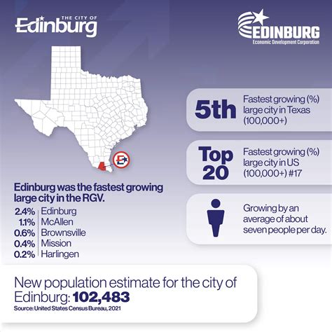 Edinburg Sees Significant Population Growth Texas Border Business