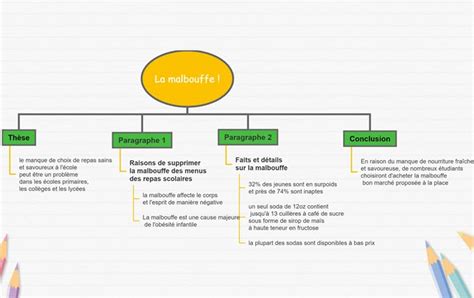 Comment faire un plan de dissertation facile pour les ...