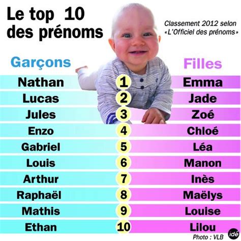 Lofficiel Des Prénoms Dévoile Son Top 10 Ladepechefr
