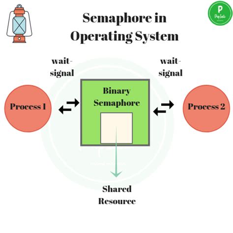 Binary Semaphores A Synchronization Mechanism Lemp