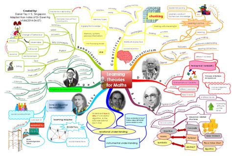 Learning Theories For Maths Imindmap Mind Map Template