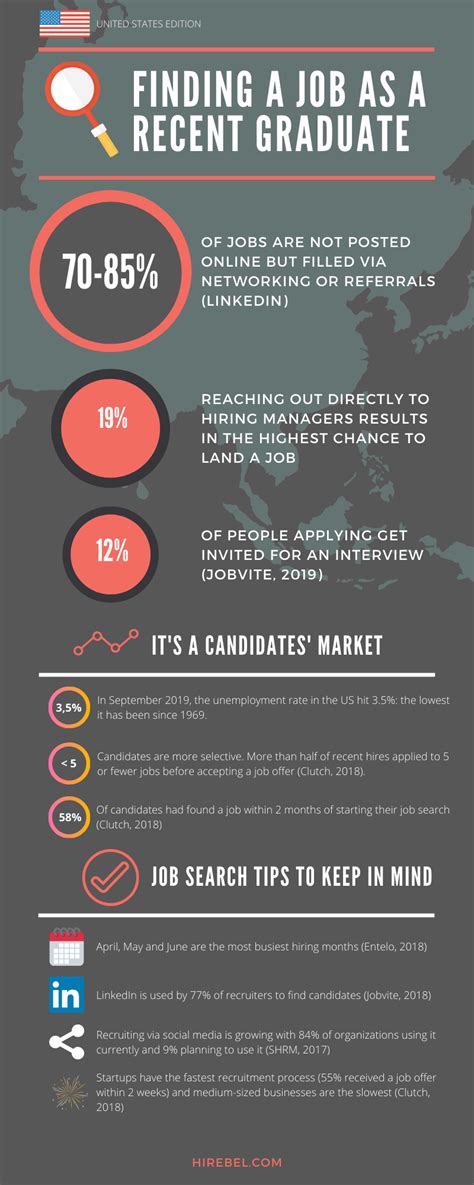 Job Search Tips And Statistics Rinfographics