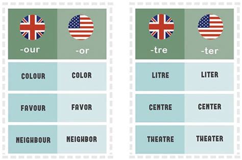 British english has a tendency to keep the spelling of many words of french origin. 30 Differences Between British & American English That ...
