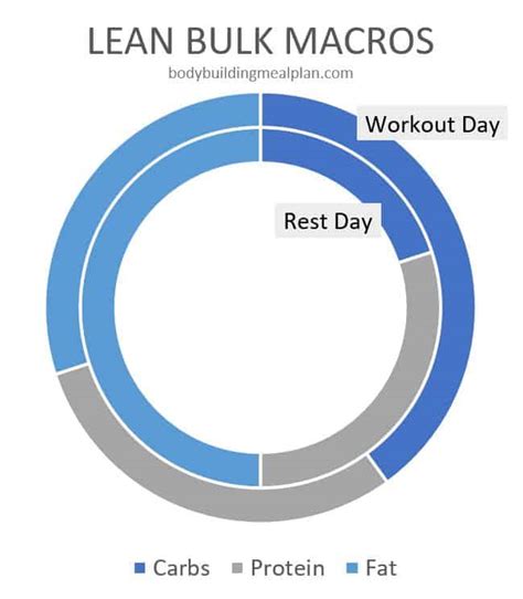 Easy Lean Bulk Macros Simple And Effective Nutrition Plan