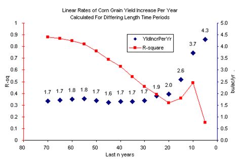 Corn Grain Yield Trends Eyes Of The Beholder Corny News Network