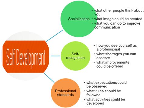 Importance of Nurses Professional Self-Development | Free ...