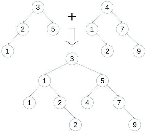 Merging Two Binary Search Trees Baeldung On Computer Science
