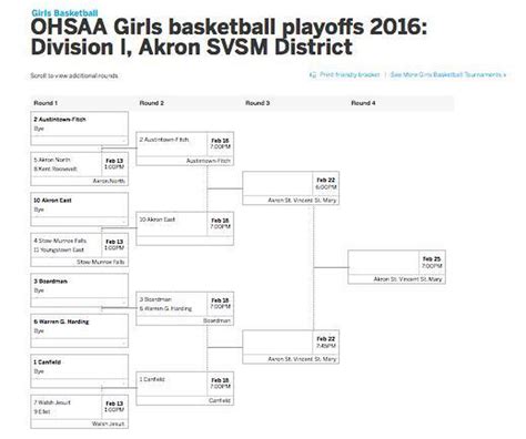 See Updated Printable Girls Basketball Brackets For All 64 Districts In 2016 Ohsaa State
