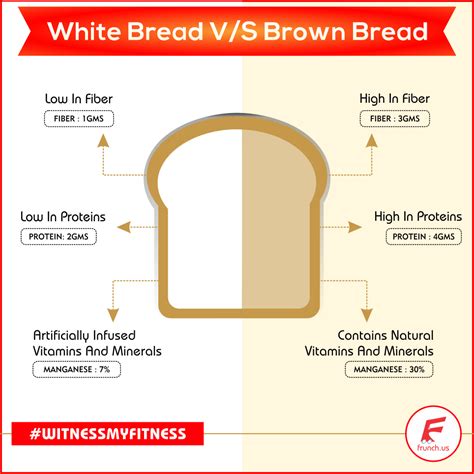The Entire White Bread Vs Brown Bread Debate Has Been Doing The Rounds