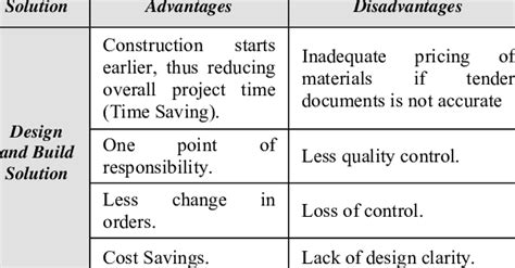 Design And Build Procurement Advantages And Disadvantages