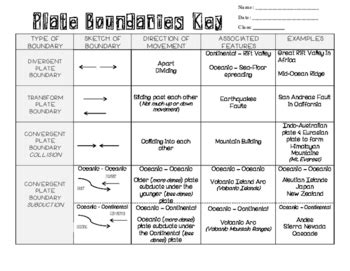 Understanding Plate Boundaries - Graphic Organizer by Kool School