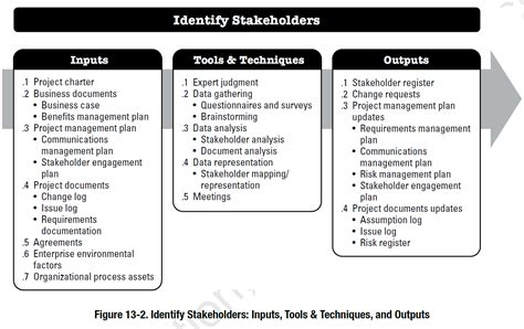 Project Stakeholder Management According To The Pmbok