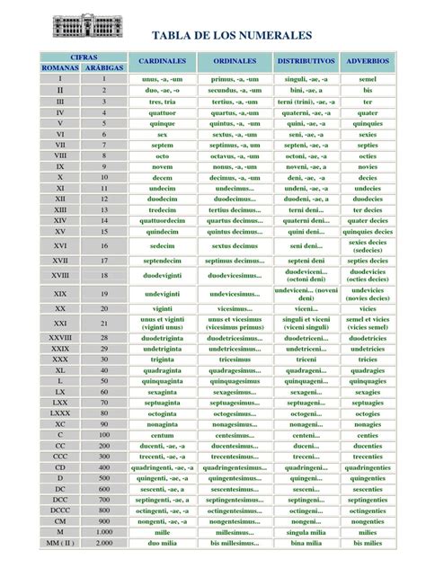 Numerales En Latín Adjetivo Relaciones Sintácticas