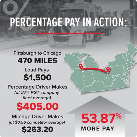 Percentage Pay Guide For Truck Drivers Pgt Trucking