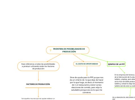 FRONTERA DE POSIBILIDADES DE PRODUCCIÓN Mind Map