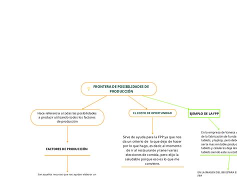 Frontera De Posibilidades De Producci N Mind Map